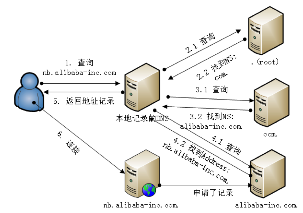 查询原理